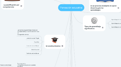 Mind Map: Planeación educativa