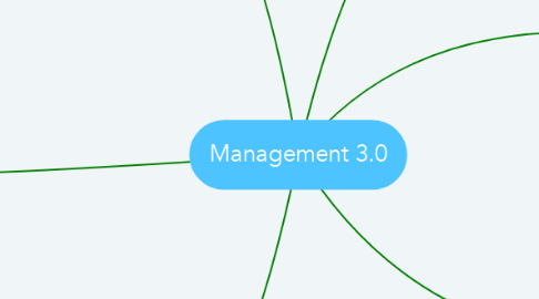 Mind Map: Management 3.0