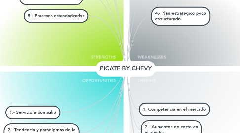 Mind Map: PICATE BY CHEVY