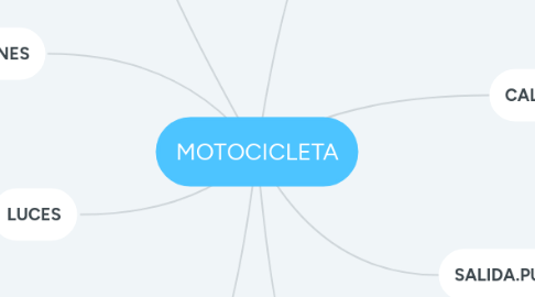 Mind Map: MOTOCICLETA