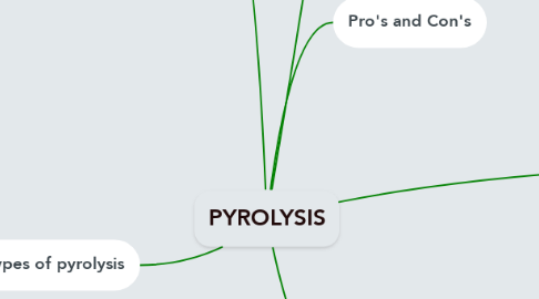 Mind Map: PYROLYSIS