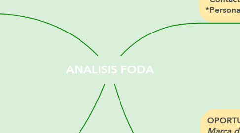 Mind Map: ANALISIS FODA