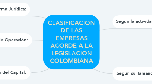 Mind Map: CLASIFICACION DE LAS EMPRESAS ACORDE A LA LEGISLACION COLOMBIANA