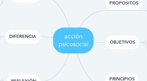 Mind Map: acción psicosocial