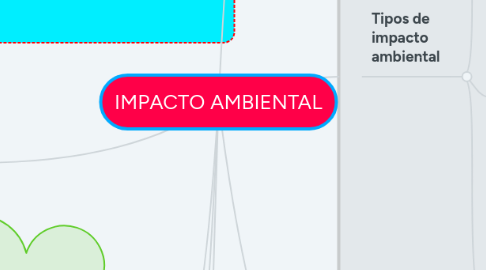 Mind Map: IMPACTO AMBIENTAL