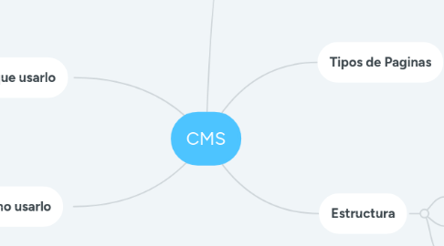 Mind Map: CMS