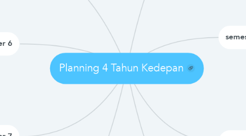 Mind Map: Planning 4 Tahun Kedepan