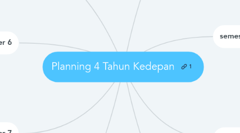 Mind Map: Planning 4 Tahun Kedepan