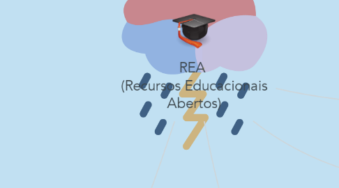 Mind Map: REA  (Recursos Educacionais Abertos)