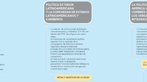 Mind Map: Política internacional de América Latina