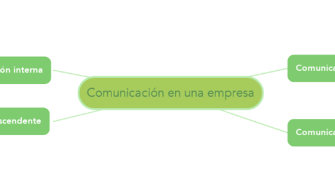Mind Map: Comunicación en una empresa