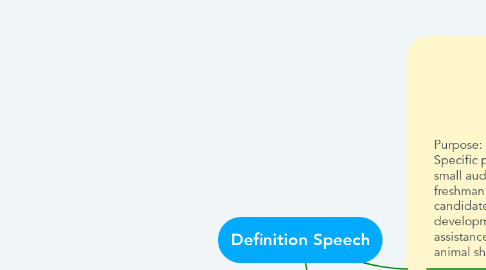 Mind Map: Definition Speech