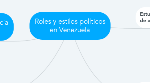 Mind Map: Roles y estilos políticos en Venezuela