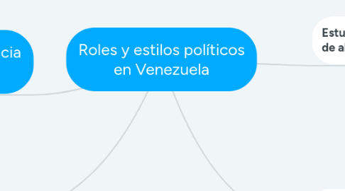 Mind Map: Roles y estilos políticos en Venezuela