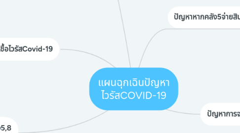 Mind Map: แผนฉุกเฉินปัญหา ไวรัสCOVID-19