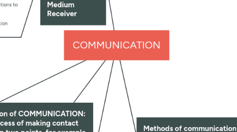 Mind Map: COMMUNICATION