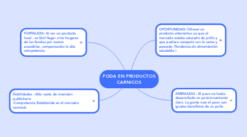 Mind Map: FODA EN PRODUCTOS CARNICOS