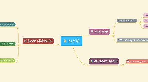Mind Map: BIAYA