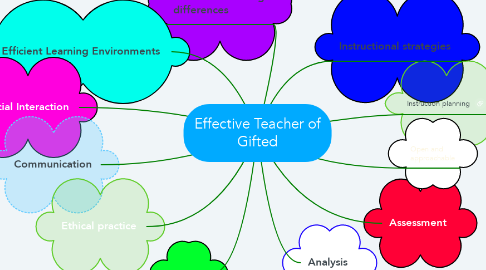 Mind Map: Effective Teacher of Gifted