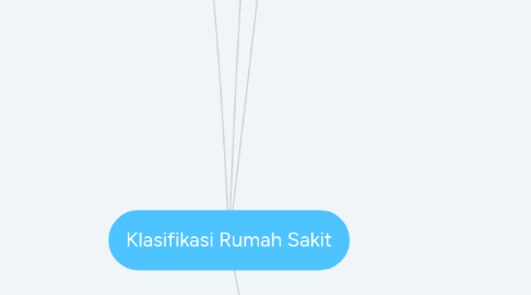Mind Map: Klasifikasi Rumah Sakit