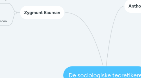 Mind Map: De sociologiske teoretikere