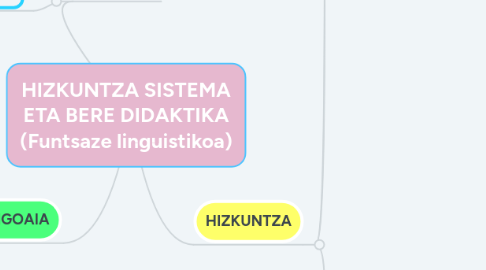 Mind Map: HIZKUNTZA SISTEMA ETA BERE DIDAKTIKA (Funtsaze linguistikoa)