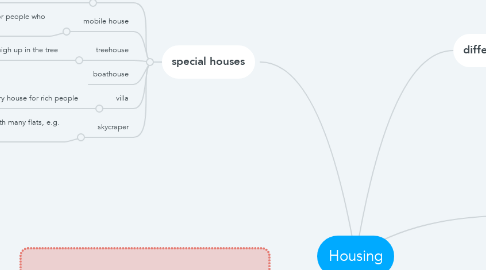 Mind Map: Housing