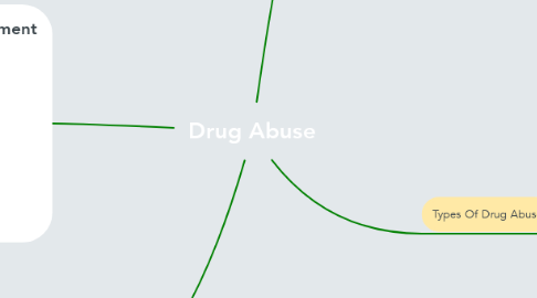Mind Map: Drug Abuse