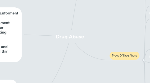 Mind Map: Drug Abuse