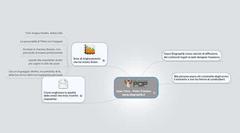 Mind Map: Open Clinic - Mirko D'Isidoro www.blographik.it