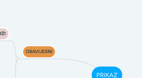 Mind Map: PRIKAZ