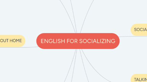 Mind Map: ENGLISH FOR SOCIALIZING