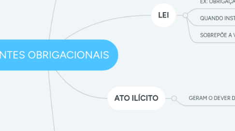 Mind Map: FONTES OBRIGACIONAIS