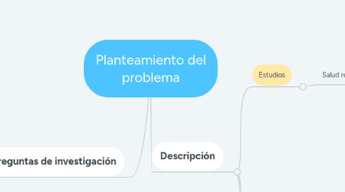 Mind Map: Planteamiento del problema