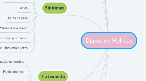 Mind Map: Diabetes Mellitus