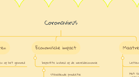 Mind Map: Coronavirus