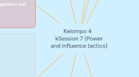 Mind Map: Kelompo 4 kSession 7 (Power and influence tactics)