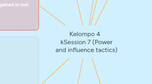 Mind Map: Kelompo 4   kSession 7 (Power and influence tactics)