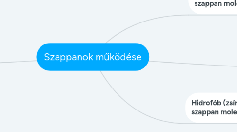 Mind Map: Szappanok működése