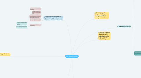 Mind Map: Ruth af Wynne og Binh