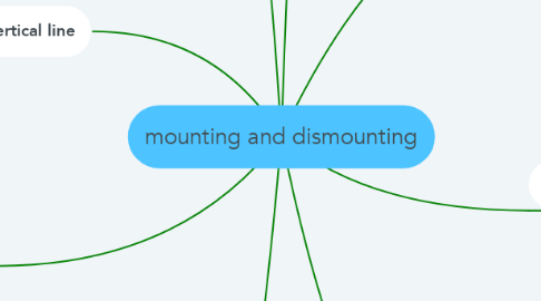 Mind Map: mounting and dismounting