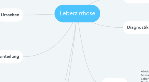 Mind Map: Leberzirrhose