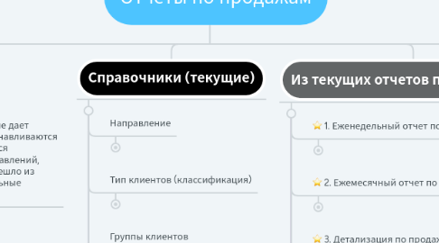 Mind Map: Отчеты по продажам