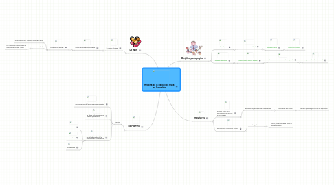 Mind Map: Historia de la educación física en Colombia