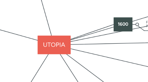 Mind Map: UTOPIA