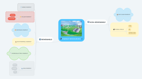 Mind Map: ENERGY RESOURCES