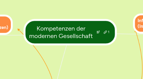 Mind Map: Kompetenzen der modernen Gesellschaft