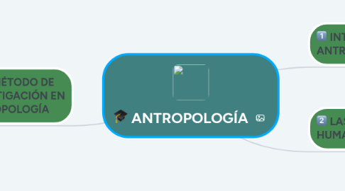 Mind Map: ANTROPOLOGÍA