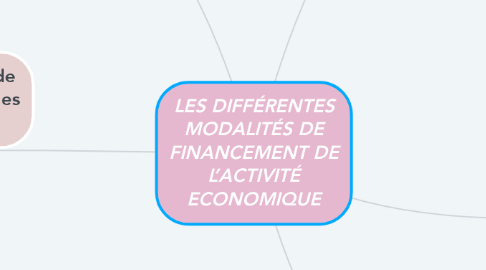 Mind Map: LES DIFFÉRENTES MODALITÉS DE FINANCEMENT DE L’ACTIVITÉ ECONOMIQUE