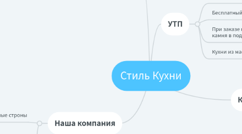 Mind Map: Стиль Кухни